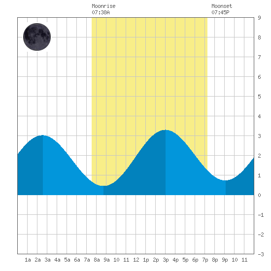 FSU Coastal and Marine Lab tide chart for Wednesday, October 6, 2021