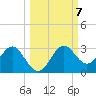FSU Coastal and Marine Lab tide chart for Thursday, October 7, 2021