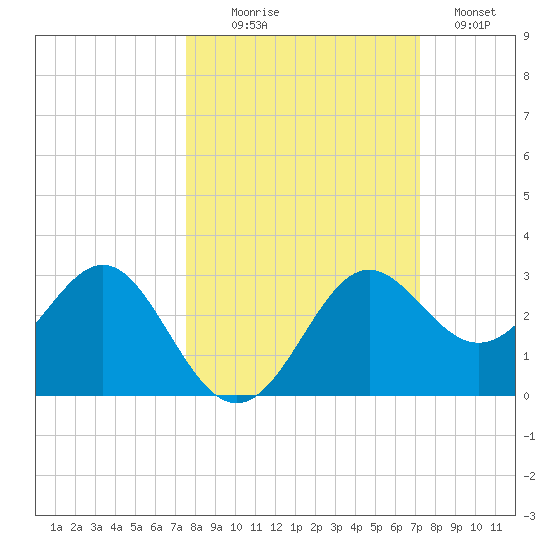 FSU Coastal and Marine Lab tide chart for Friday, October 8, 2021