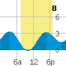 FSU Coastal and Marine Lab tide chart for Friday, October 8, 2021