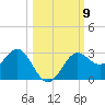 FSU Coastal and Marine Lab tide chart for Saturday, October 9, 2021
