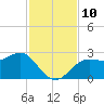 FSU Coastal and Marine Lab tide chart for Wednesday, November 10, 2021