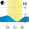 FSU Coastal and Marine Lab tide chart for Thursday, November 11, 2021