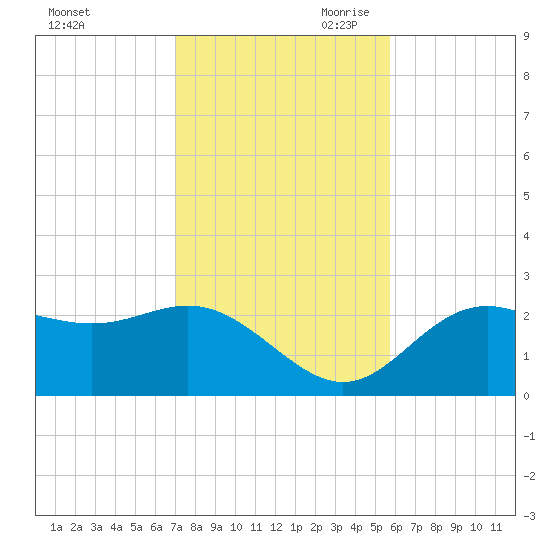 FSU Coastal and Marine Lab tide chart for Friday, November 12, 2021