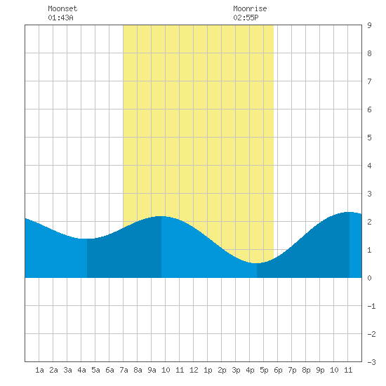 FSU Coastal and Marine Lab tide chart for Saturday, November 13, 2021