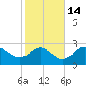 FSU Coastal and Marine Lab tide chart for Sunday, November 14, 2021