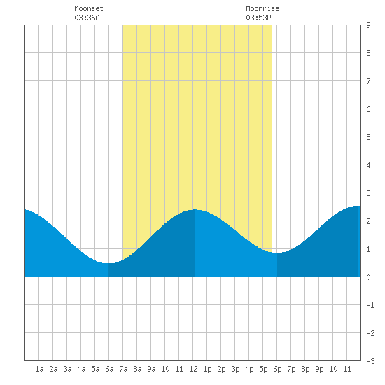 FSU Coastal and Marine Lab tide chart for Monday, November 15, 2021