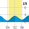 FSU Coastal and Marine Lab tide chart for Monday, November 15, 2021