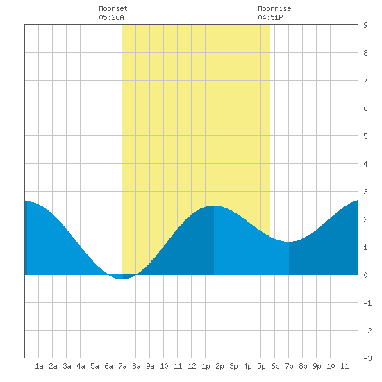 FSU Coastal and Marine Lab tide chart for Wednesday, November 17, 2021