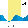FSU Coastal and Marine Lab tide chart for Thursday, November 18, 2021