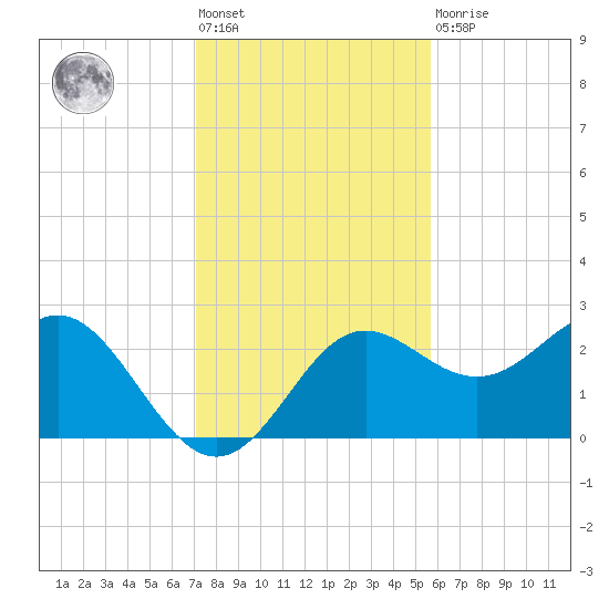 FSU Coastal and Marine Lab tide chart for Friday, November 19, 2021