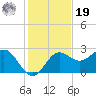 FSU Coastal and Marine Lab tide chart for Friday, November 19, 2021