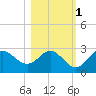 FSU Coastal and Marine Lab tide chart for Monday, November 1, 2021