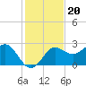 FSU Coastal and Marine Lab tide chart for Saturday, November 20, 2021