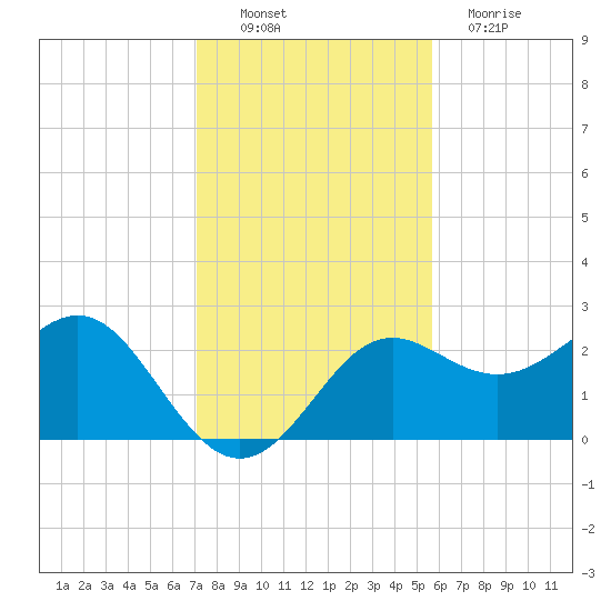 FSU Coastal and Marine Lab tide chart for Sunday, November 21, 2021