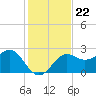 FSU Coastal and Marine Lab tide chart for Monday, November 22, 2021