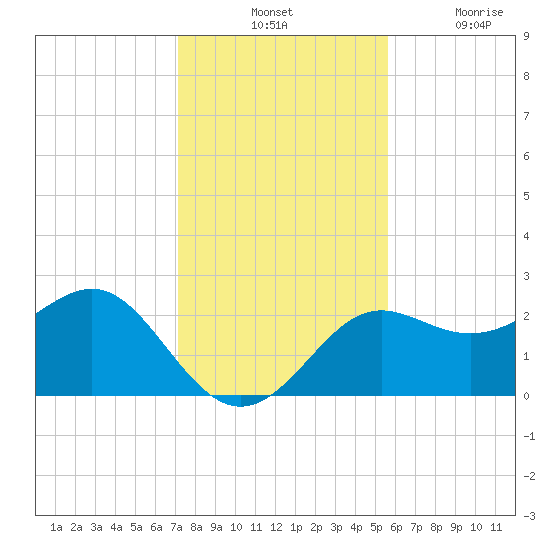 FSU Coastal and Marine Lab tide chart for Tuesday, November 23, 2021
