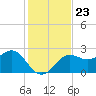 FSU Coastal and Marine Lab tide chart for Tuesday, November 23, 2021