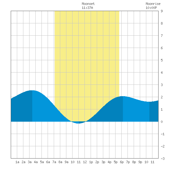 FSU Coastal and Marine Lab tide chart for Wednesday, November 24, 2021
