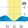 FSU Coastal and Marine Lab tide chart for Thursday, November 25, 2021