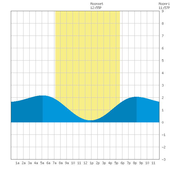 FSU Coastal and Marine Lab tide chart for Friday, November 26, 2021