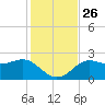 FSU Coastal and Marine Lab tide chart for Friday, November 26, 2021