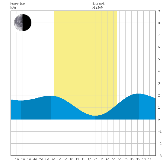 FSU Coastal and Marine Lab tide chart for Saturday, November 27, 2021