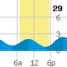 FSU Coastal and Marine Lab tide chart for Monday, November 29, 2021
