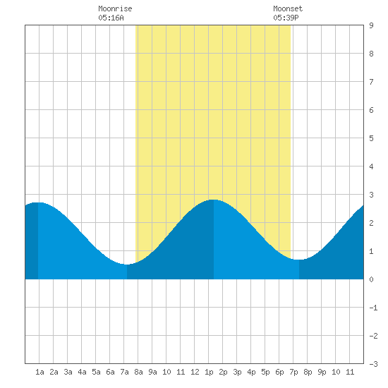 FSU Coastal and Marine Lab tide chart for Tuesday, November 2, 2021