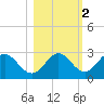 FSU Coastal and Marine Lab tide chart for Tuesday, November 2, 2021