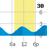 FSU Coastal and Marine Lab tide chart for Tuesday, November 30, 2021