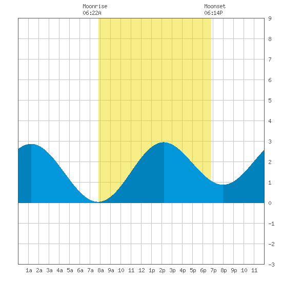 FSU Coastal and Marine Lab tide chart for Wednesday, November 3, 2021