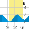 FSU Coastal and Marine Lab tide chart for Wednesday, November 3, 2021