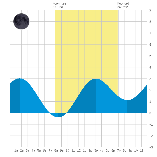 FSU Coastal and Marine Lab tide chart for Thursday, November 4, 2021