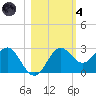 FSU Coastal and Marine Lab tide chart for Thursday, November 4, 2021