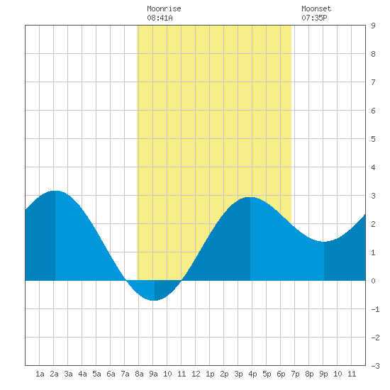FSU Coastal and Marine Lab tide chart for Friday, November 5, 2021