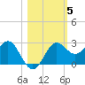 FSU Coastal and Marine Lab tide chart for Friday, November 5, 2021