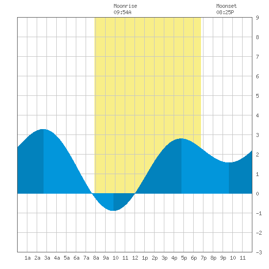 FSU Coastal and Marine Lab tide chart for Saturday, November 6, 2021