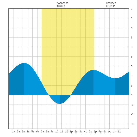 FSU Coastal and Marine Lab tide chart for Sunday, November 7, 2021