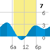 FSU Coastal and Marine Lab tide chart for Sunday, November 7, 2021