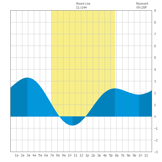 FSU Coastal and Marine Lab tide chart for Monday, November 8, 2021