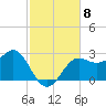 FSU Coastal and Marine Lab tide chart for Monday, November 8, 2021