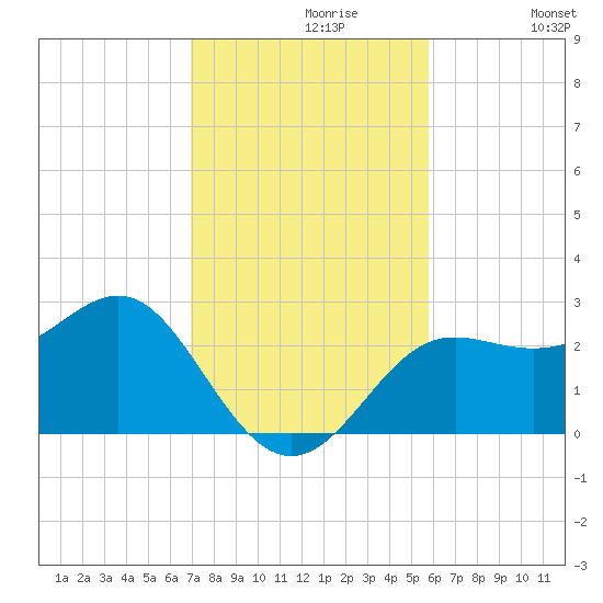 FSU Coastal and Marine Lab tide chart for Tuesday, November 9, 2021
