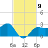 FSU Coastal and Marine Lab tide chart for Tuesday, November 9, 2021