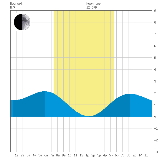 FSU Coastal and Marine Lab tide chart for Friday, December 10, 2021