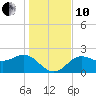 FSU Coastal and Marine Lab tide chart for Friday, December 10, 2021