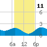 FSU Coastal and Marine Lab tide chart for Saturday, December 11, 2021