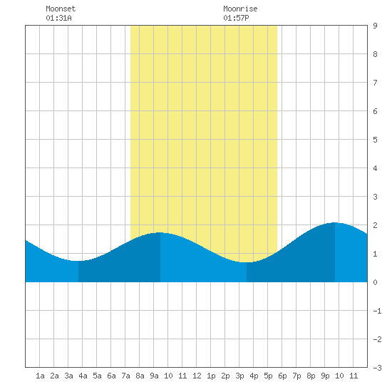 FSU Coastal and Marine Lab tide chart for Sunday, December 12, 2021