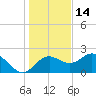 FSU Coastal and Marine Lab tide chart for Tuesday, December 14, 2021
