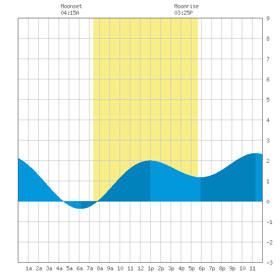 FSU Coastal and Marine Lab tide chart for Wednesday, December 15, 2021
